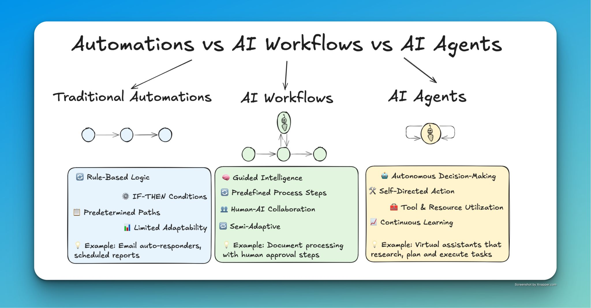 Comparison diagram showing automation, AI workflows, and AI agents with increasing levels of autonomy