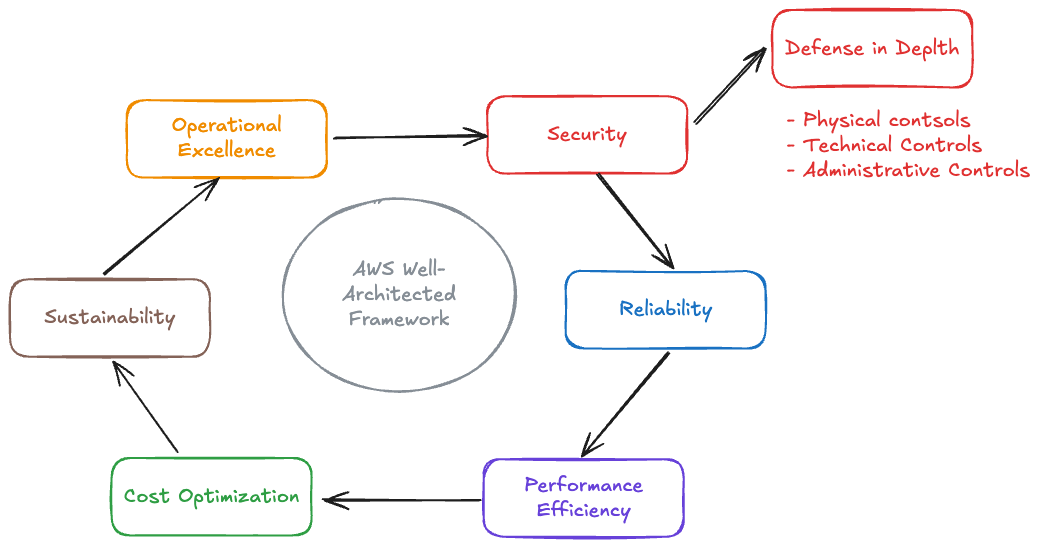 AWS Well-Architected Framework diagram showing six pillars: Operational Excellence, Security, Reliability, Performance Efficiency, Cost Optimization, and Sustainability
