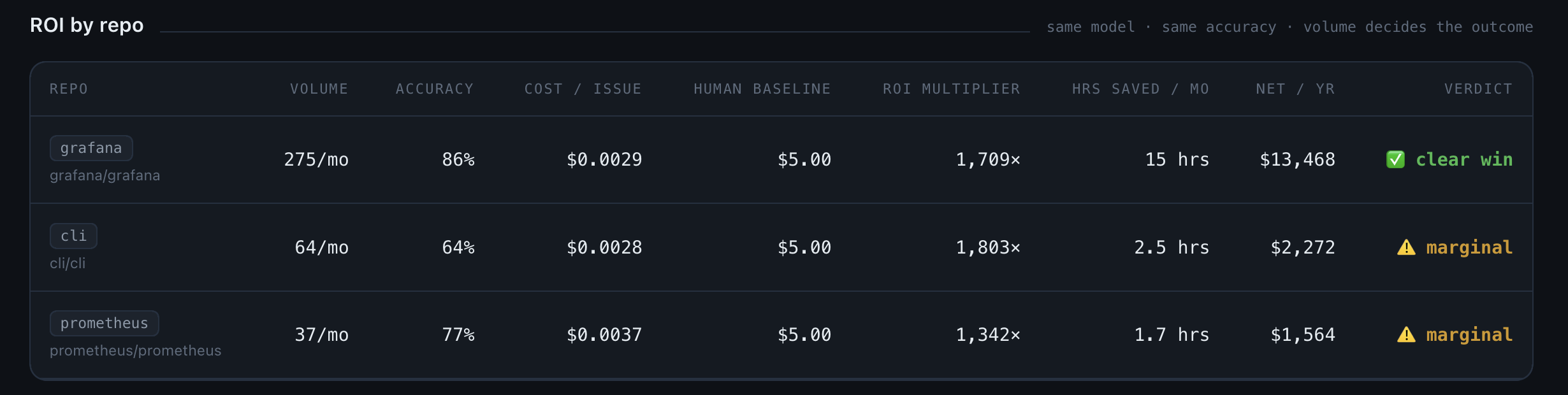 ROI and break-even by repo